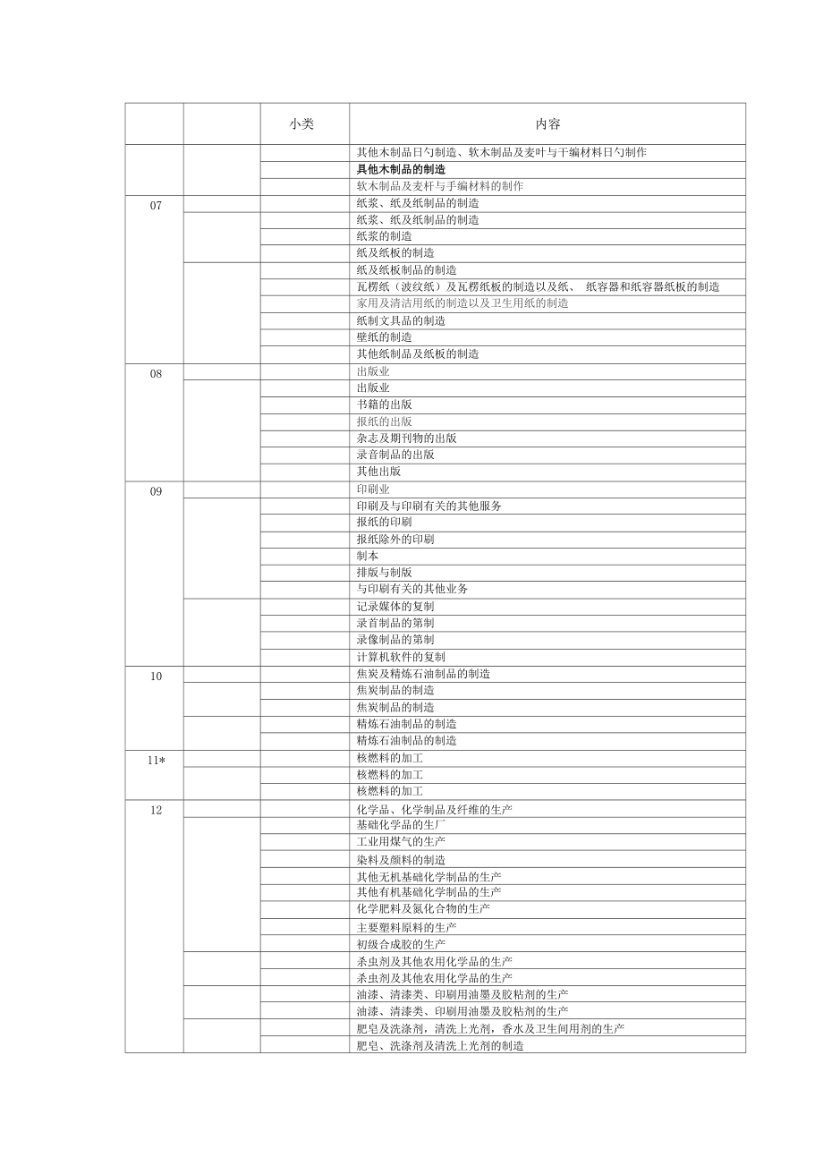 ISO9001注冊審核員專業劃分小類