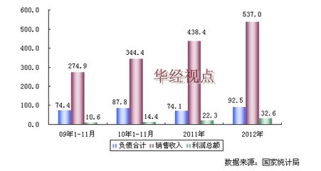 軟木制品及其他木制品數據,2009-2012年中國軟木制品及其他木制品制造行業主要盈利指標統計圖 單位:億元-中國行業研究報告網